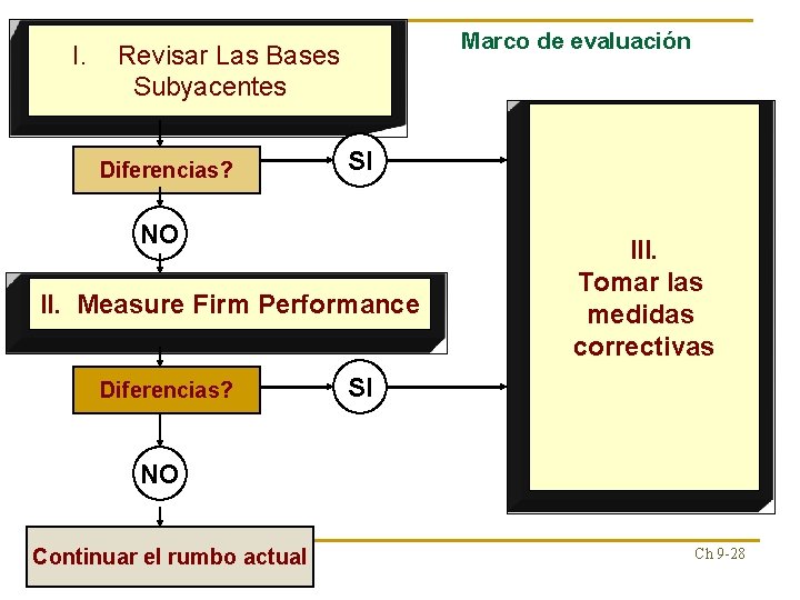 I. Marco de evaluación Revisar Las Bases Subyacentes Diferencias? SI NO II. Measure Firm