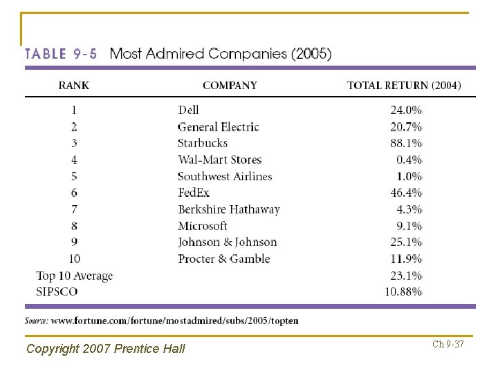 Copyright 2007 Prentice Hall Ch 9 -37 