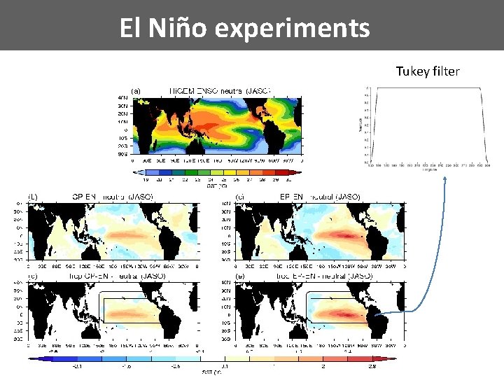 El Niño experiments Tukey filter 
