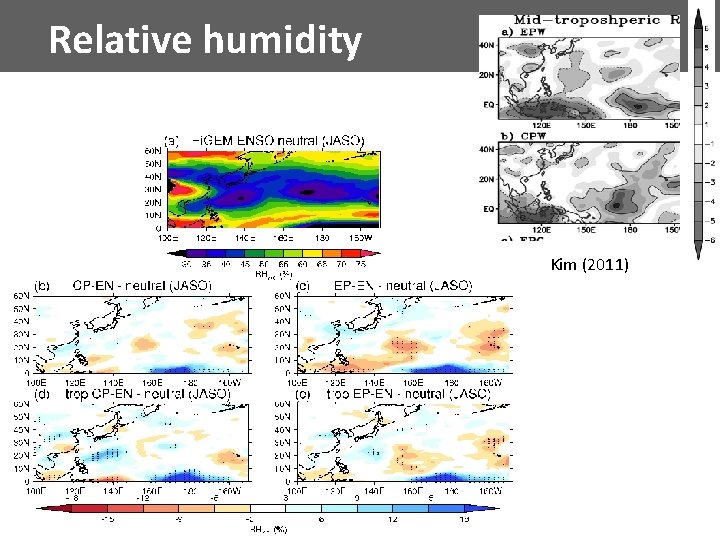 Relative humidity Kim (2011) 