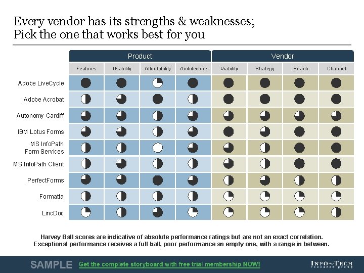 Every vendor has its strengths & weaknesses; Pick the one that works best for