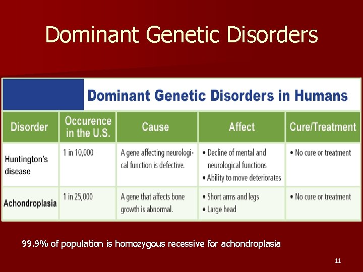 Dominant Genetic Disorders 99. 9% of population is homozygous recessive for achondroplasia 11 