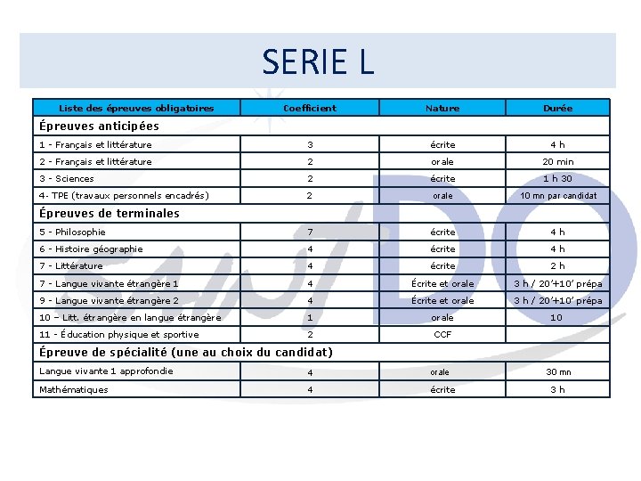 SERIE L Liste des épreuves obligatoires Coefficient Nature Durée 1 - Français et littérature