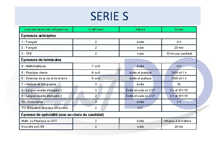 SERIE S Liste des épreuves obligatoires Coefficient Nature Durée 1 - Français 2 écrite