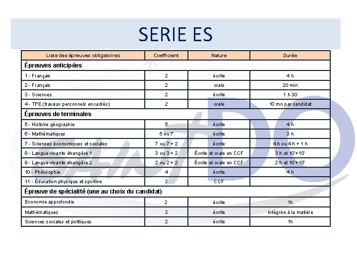 SERIE ES Liste des épreuves obligatoires Coefficient Nature Durée 1 - Français 2 écrite