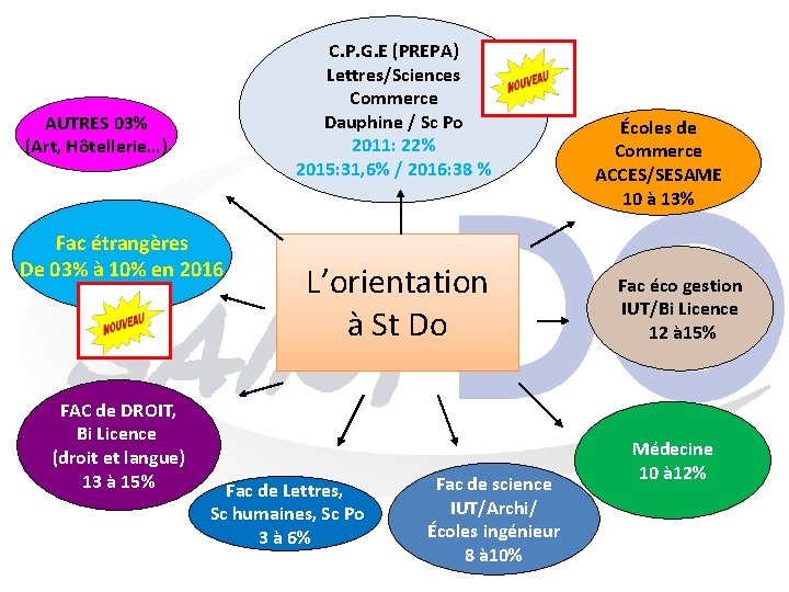 C. P. G. E (PREPA) Lettres/Sciences Commerce Dauphine / Sc Po 2011: 22% 2015: