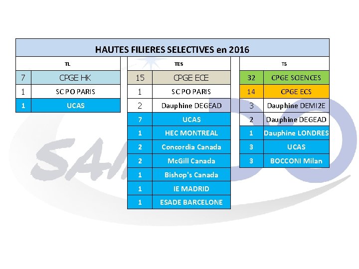 HAUTES FILIERES SELECTIVES en 2016 TL TS TES 7 CPGE HK 15 CPGE ECE