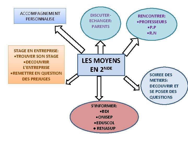 ACCOMPAGNEMENT PERSONNALISE STAGE EN ENTREPRISE: • TROUVER SON STAGE • DECOUVRIR L’ENTREPRISE • REMETTRE