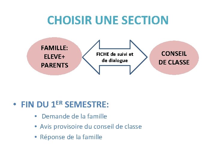 CHOISIR UNE SECTION FAMILLE: ELEVE+ PARENTS FICHE de suivi et de dialogue • FIN