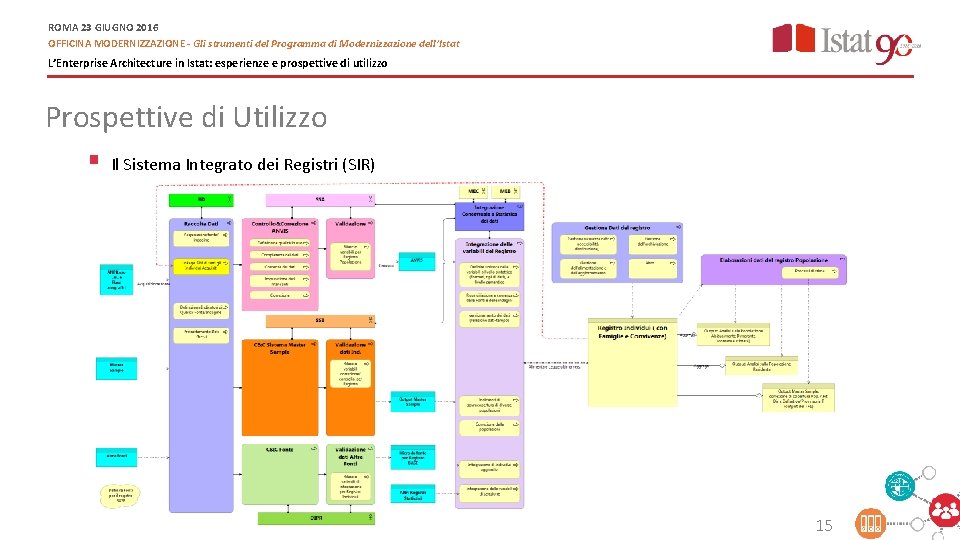 ROMA 23 GIUGNO 2016 OFFICINA MODERNIZZAZIONE - Gli strumenti del Programma di Modernizzazione dell’Istat