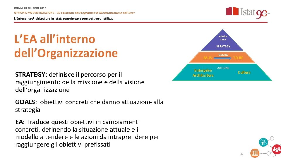 ROMA 23 GIUGNO 2016 OFFICINA MODERNIZZAZIONE - Gli strumenti del Programma di Modernizzazione dell’Istat