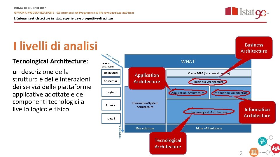 ROMA 23 GIUGNO 2016 OFFICINA MODERNIZZAZIONE - Gli strumenti del Programma di Modernizzazione dell’Istat