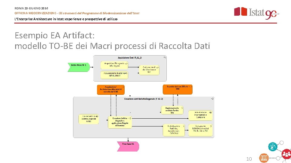 ROMA 23 GIUGNO 2016 OFFICINA MODERNIZZAZIONE - Gli strumenti del Programma di Modernizzazione dell’Istat