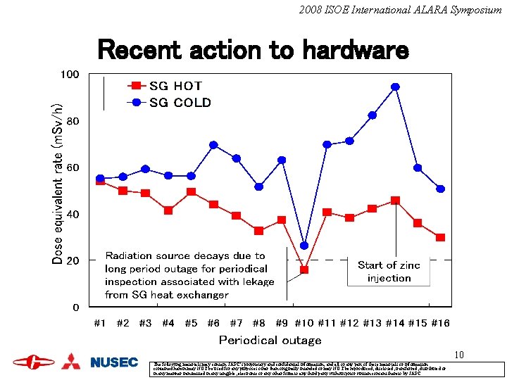 2008 ISOE International ALARA Symposium Recent action to hardware 10 The following materials may