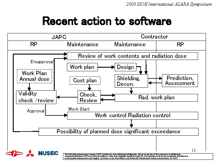 2008 ISOE International ALARA Symposium Recent action to software JAPC RP Maintenance Contractor Maintenance