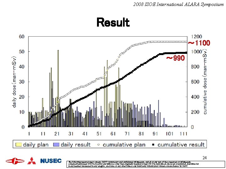 2008 ISOE International ALARA Symposium Result ～ 1100 ～ 990 24 The following materials