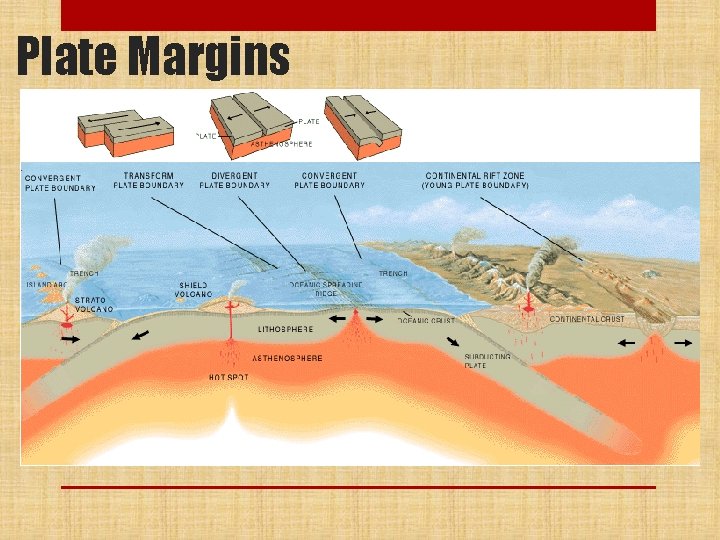 Plate Margins 