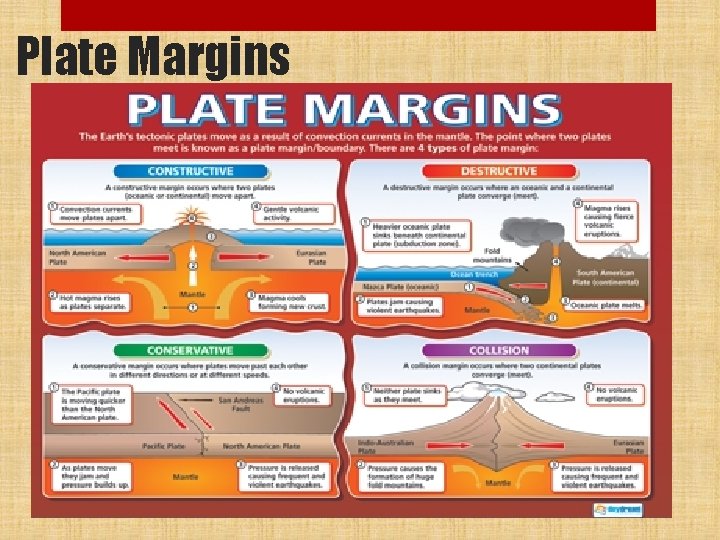 Plate Margins 