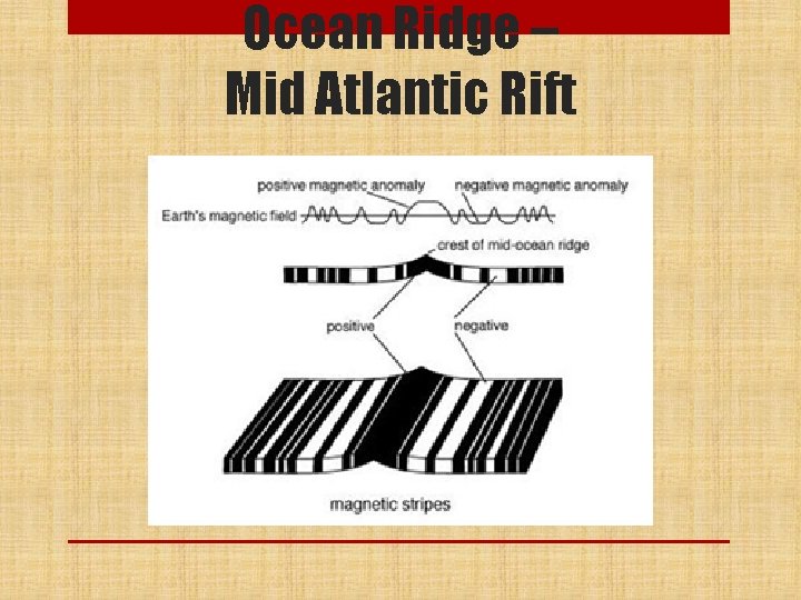 Ocean Ridge – Mid Atlantic Rift 