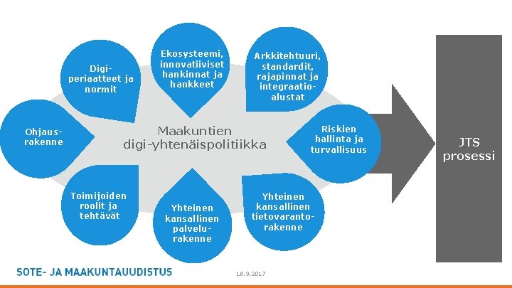 Digiperiaatteet ja normit Ohjausrakenne Ekosysteemi, innovatiiviset hankinnat ja hankkeet Arkkitehtuuri, standardit, rajapinnat ja integraatioalustat