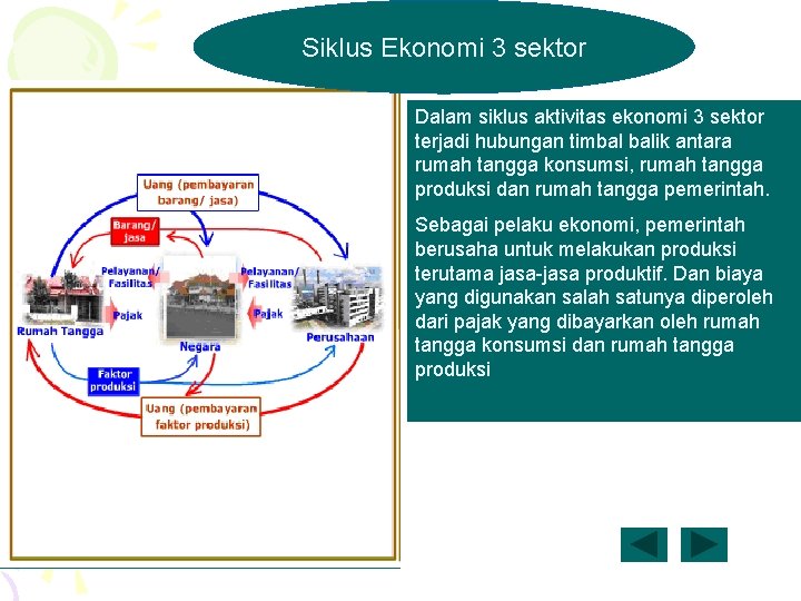 Siklus Ekonomi 3 sektor Dalam siklus aktivitas ekonomi 3 sektor terjadi hubungan timbal balik