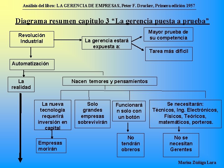 Análisis del libro: LA GERENCIA DE EMPRESAS, Peter F. Drucker, Primera edición 1957 Diagrama