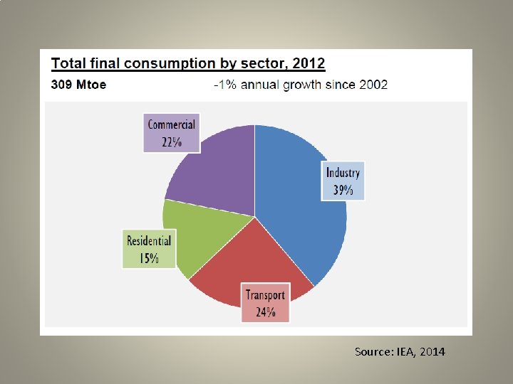 Source: IEA, 2014 