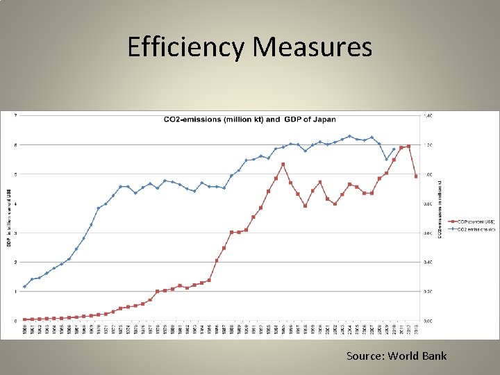 Efficiency Measures Source: World Bank 