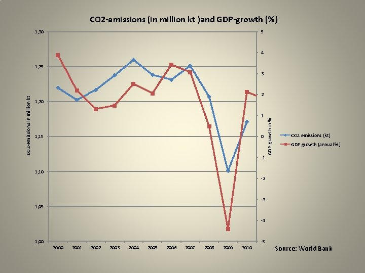 CO 2 -emissions (in million kt )and GDP-growth (%) 1, 30 5 4 1,