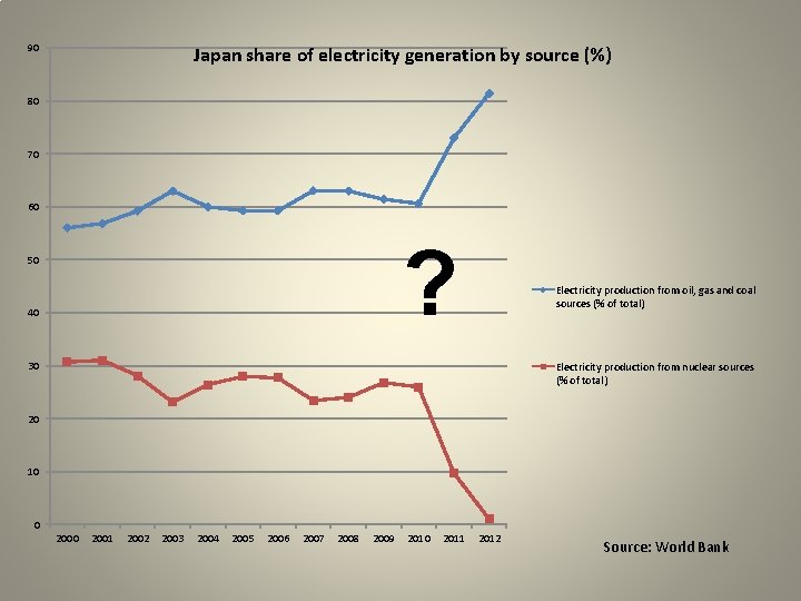 90 Japan share of electricity generation by source (%) 80 70 60 ? 50