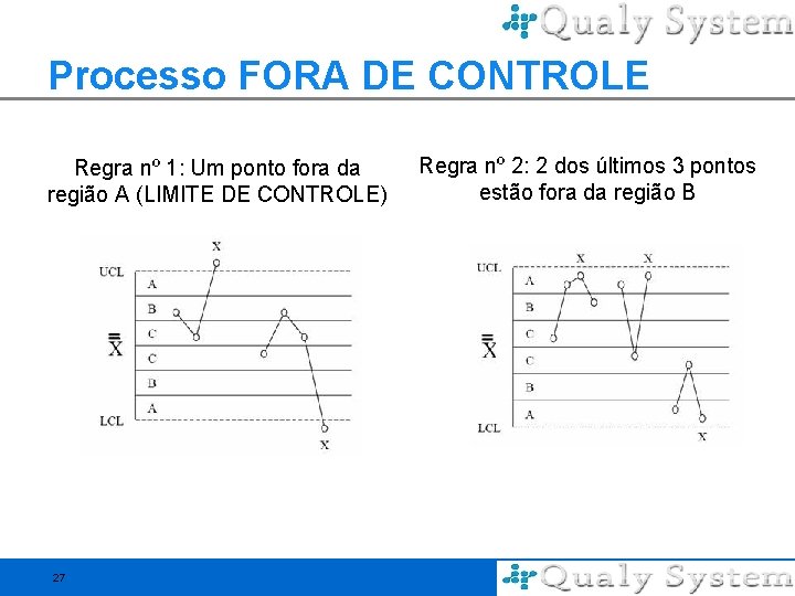 Processo FORA DE CONTROLE Regra nº 1: Um ponto fora da região A (LIMITE