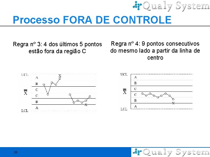 Processo FORA DE CONTROLE Regra nº 3: 4 dos últimos 5 pontos estão fora