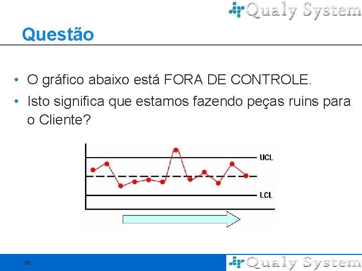 Questão • O gráfico abaixo está FORA DE CONTROLE. • Isto significa que estamos