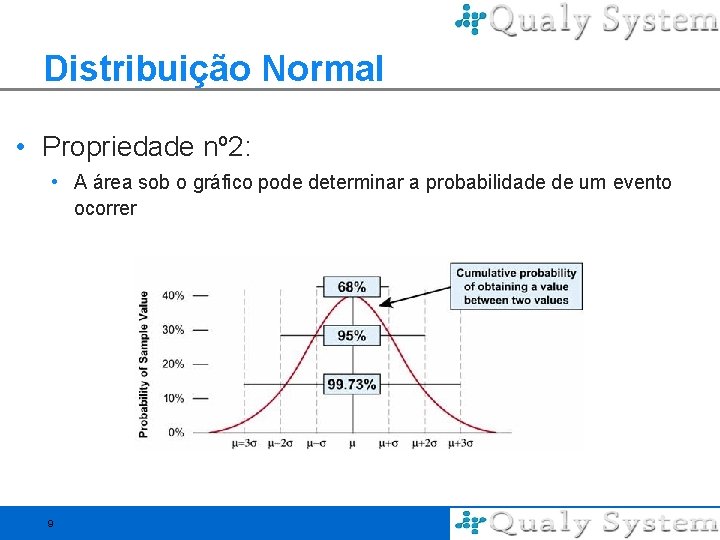 Distribuição Normal • Propriedade nº 2: • A área sob o gráfico pode determinar