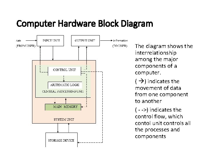 Computer Hardware Block Diagram The diagram shows the interrelationship among the major components of Computer Hardware Block Diagram The diagram shows the interrelationship among the major components of