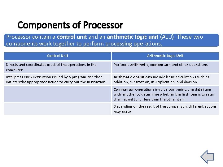 Components of Processor contain a control unit and an arithmetic logic unit (ALU). These Components of Processor contain a control unit and an arithmetic logic unit (ALU). These