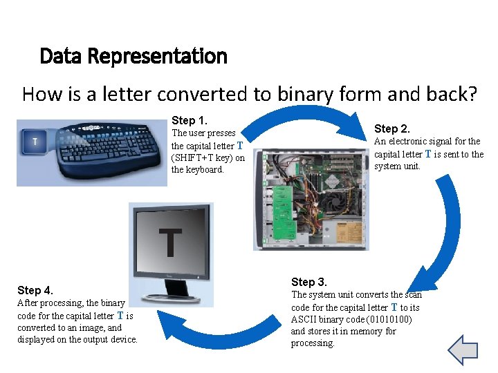 Data Representation How is a letter converted to binary form and back? Step 1. Data Representation How is a letter converted to binary form and back? Step 1.