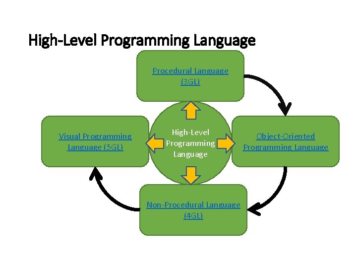 High-Level Programming Language Procedural Language (3 GL) Visual Programming Language (5 GL) High-Level Programming High-Level Programming Language Procedural Language (3 GL) Visual Programming Language (5 GL) High-Level Programming