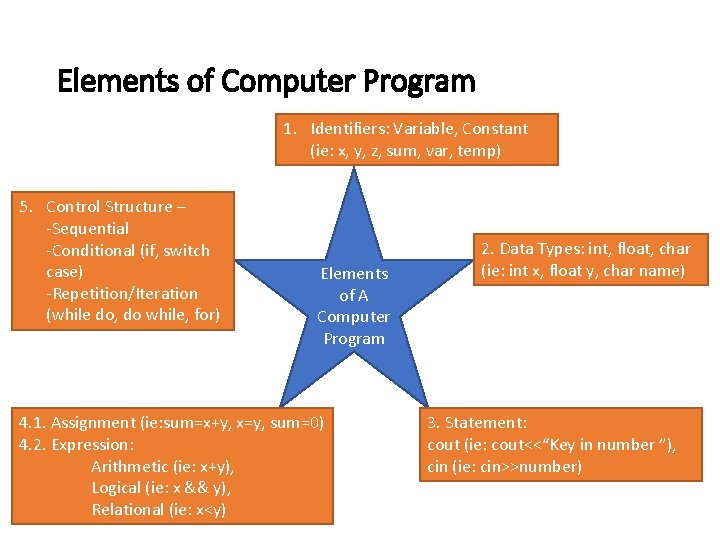 Elements of Computer Program 1. Identifiers: Variable, Constant (ie: x, y, z, sum, var, Elements of Computer Program 1. Identifiers: Variable, Constant (ie: x, y, z, sum, var,