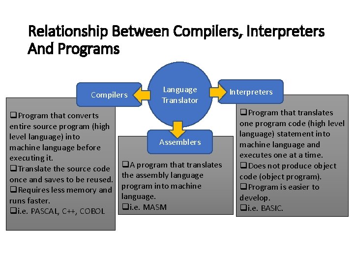 Relationship Between Compilers, Interpreters And Programs Compilers q. Program that converts entire source program Relationship Between Compilers, Interpreters And Programs Compilers q. Program that converts entire source program