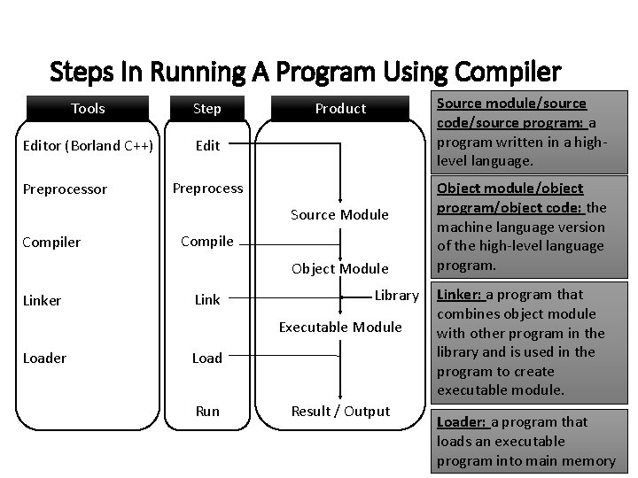 Steps In Running A Program Using Compiler Tools Step Editor (Borland C++) Edit Preprocessor Steps In Running A Program Using Compiler Tools Step Editor (Borland C++) Edit Preprocessor