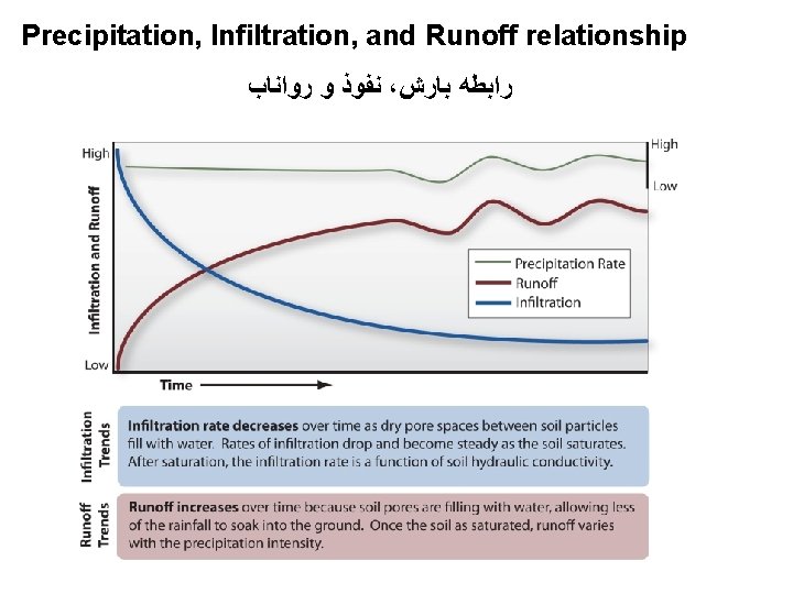Precipitation, Infiltration, and Runoff relationship ﻧﻔﻮﺫ ﻭ ﺭﻭﺍﻧﺎﺏ ، ﺭﺍﺑﻄﻪ ﺑﺎﺭﺵ 