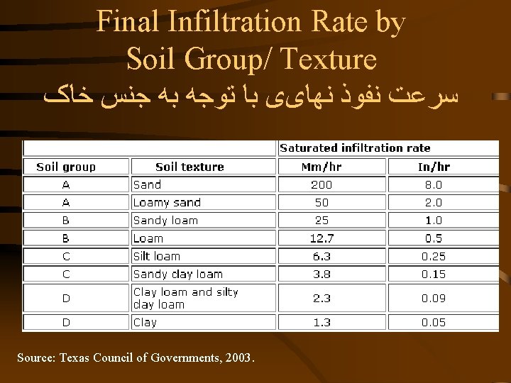 Final Infiltration Rate by Soil Group/ Texture ﺳﺮﻋﺖ ﻧﻔﻮﺫ ﻧﻬﺎیی ﺑﺎ ﺗﻮﺟﻪ ﺑﻪ ﺟﻨﺲ