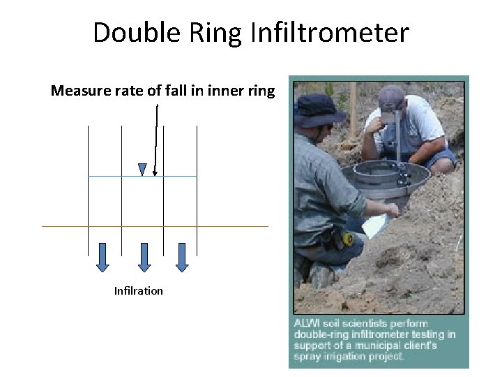 Double Ring Infiltrometer Measure rate of fall in inner ring Infilration 
