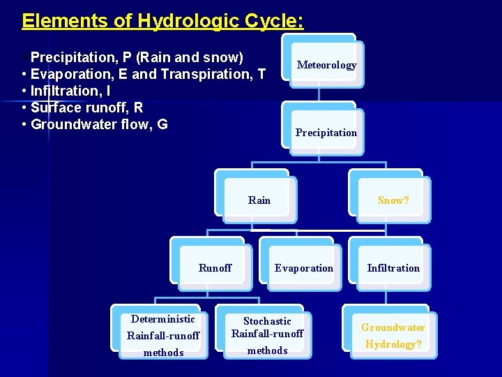 Elements of Hydrologic Cycle: • Precipitation, P (Rain and snow) • Evaporation, E and
