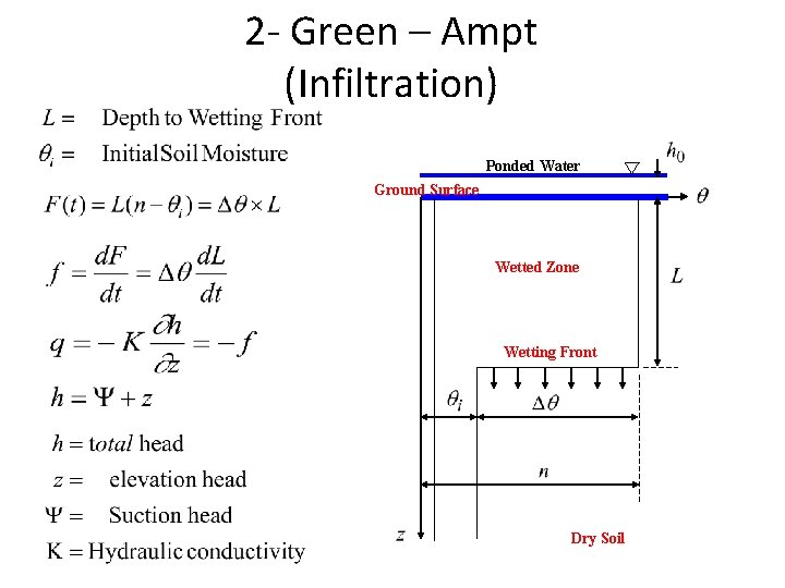 2 - Green – Ampt (Infiltration) Ponded Water Ground Surface Wetted Zone Wetting Front