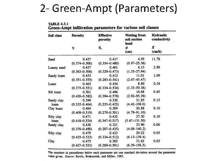 2 - Green-Ampt (Parameters) 