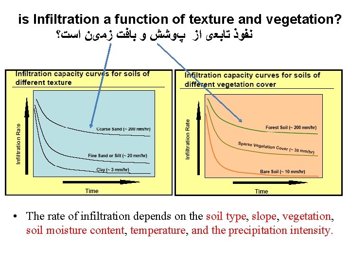 is Infiltration a function of texture and vegetation? ﻧﻔﻮﺫ ﺗﺎﺑﻌی ﺍﺯ پﻮﺷﺶ ﻭ ﺑﺎﻓﺖ