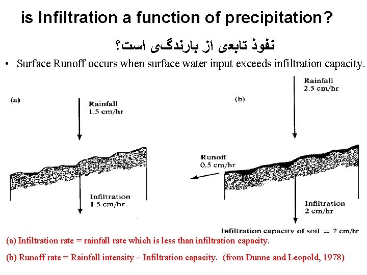 is Infiltration a function of precipitation? ﻧﻔﻮﺫ ﺗﺎﺑﻌی ﺍﺯ ﺑﺎﺭﻧﺪگی ﺍﺳﺖ؟ • Surface Runoff