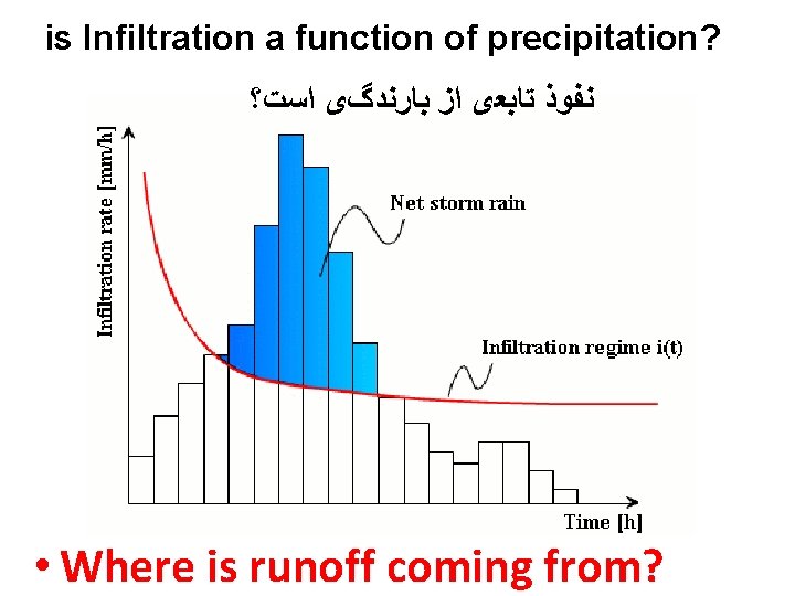 is Infiltration a function of precipitation? ﻧﻔﻮﺫ ﺗﺎﺑﻌی ﺍﺯ ﺑﺎﺭﻧﺪگی ﺍﺳﺖ؟ • Where is